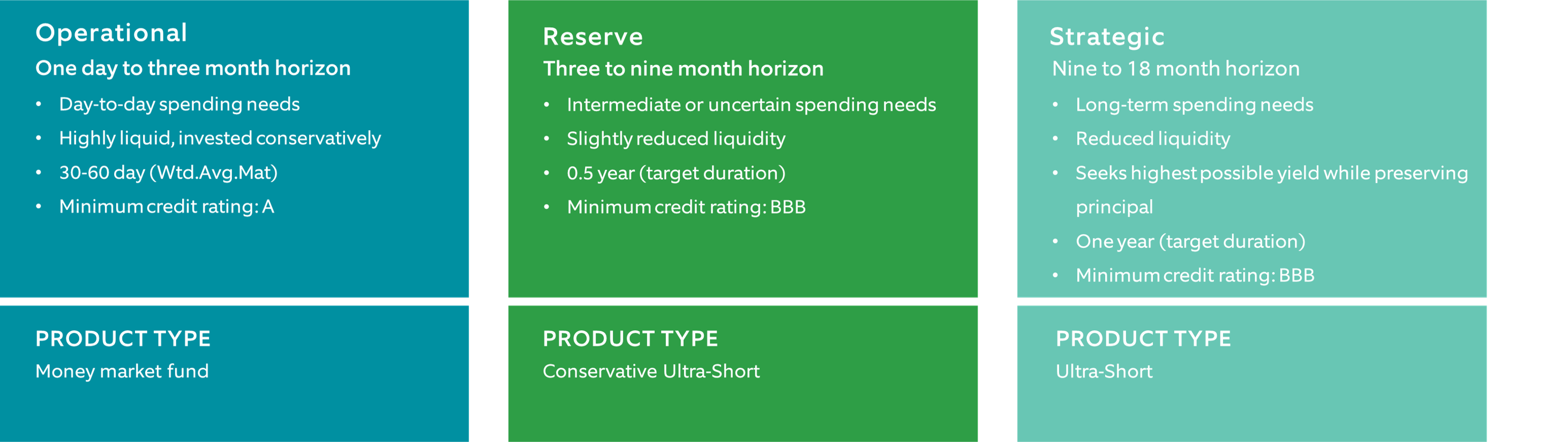 liquidity profile